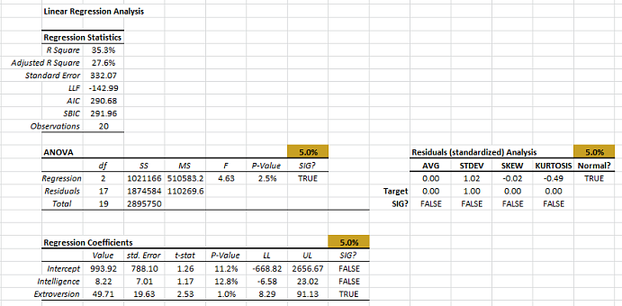 The output tables generated by NumXL regression wizard or dialog in Excel.