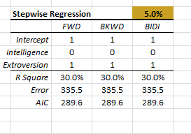 The stepwise regression output table generated by NumXL regression wizard in Excel.