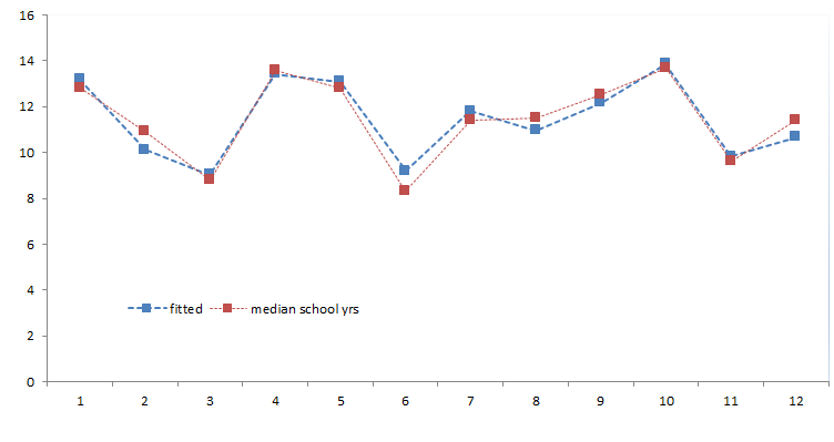Data plot for the Median school years input variable and its fit one using first three principle components generated by NumXL PCA Wizard.