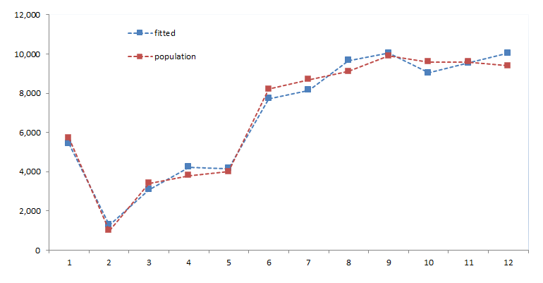 Data plot for the population input variable and its fitted values using first three principle components using NumXL in Excel.