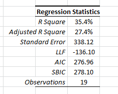 The regression statistics table as generated by NumXL functions and Wizards.