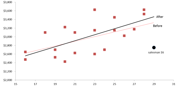 Un gráfico de datos que muestra la línea de regresión original antes y después de dejar caer la observación influyente.
