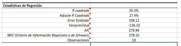 Regression summary statistics after dropping the high leverage observation.