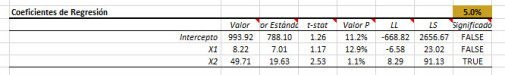 La tabla de valores de los coeficientes de regresión generada por el asistente de regresión NumXL en Excel.