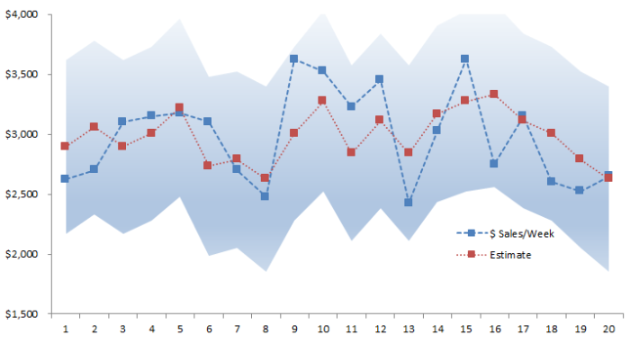 Gráfico de datos para las ventas semanales y los valores ajustados de regresión.El área sombreada es el intervalo de confianza de 95% de regresión generado por el asistente de regresión de NumXL en Excel.
