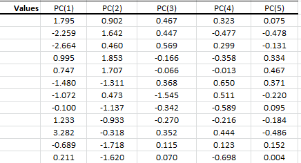 NumXL PCA tutorial 101 - PC values output table.