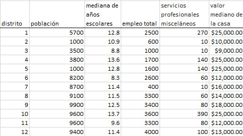 Tabla de datos socioeconómicos para el tutorial de componentes principales con NumXL.