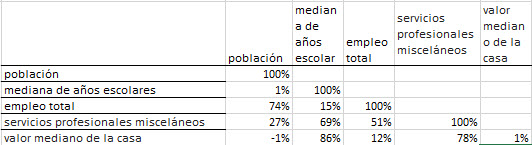 Matriz de correlación para los datos socioeconómicos en el tutorial de NumXL para el análisis de componentes principales en Excel.