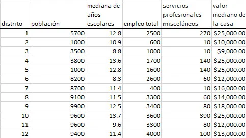 Tabla de datos socioeconómicos en NumXL tutorial para análisis de componentes principales (ACP).