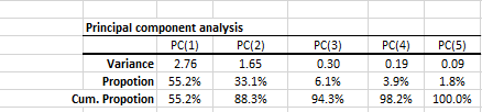 The statistics section of NumXL's output table for the PCA wizard or dialog.