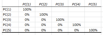 The correlation matrix for the output values confirms that all PCs are not correlated.