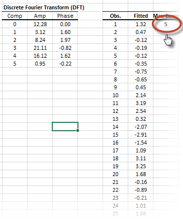 The figure shows the generated output table of the discrete forurier transform (DFT) in Microsoft Excel