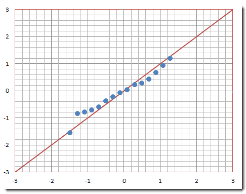 Ejemplo de gráfica Q-Q para la prueba de normalidad de Shapiro-Wilk.