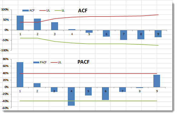 This figure shows the ACF and PACF Plot with confidence interval limits.