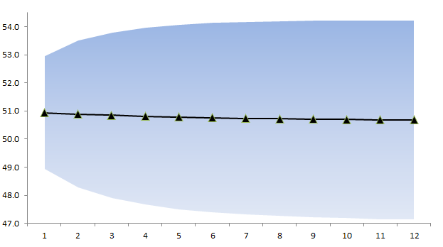 This figure shows the Sales Forecast plot with confidence interval limits or region.