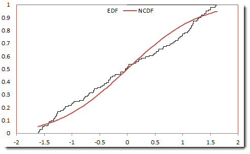 This figure shows the Empirical Distribution Function (EDF vs. normal) Graph.