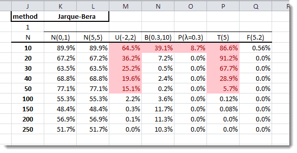 This figure shows the Jarque-Bera Normality Test Table.