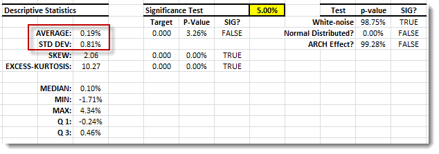 This figure shows IBM Closing Prices Descriptive Statistics.