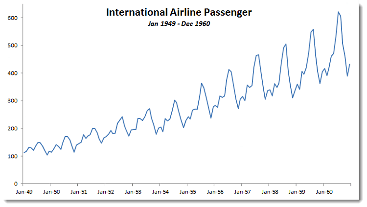 This figure shows the International Airline Passenger Plot.