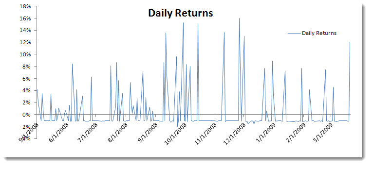 This figure shows the Daily Returns Strategy Plot.