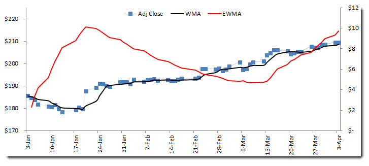 This figure shows IBM Daily Closing Prices Function Process Plot.