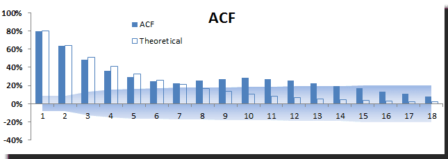 This figure shows the ACF Plot For a Simulated AR(1) Process.