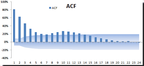Gráfica ACF para el proceso AR(2) simulado.
