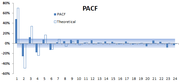 This figure shows the PACF Plot for Simulated MA(1) Process.