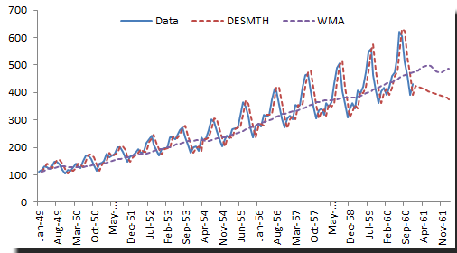 Datos mensuales de la aerolínea internacional de pasajeros con la función de suavización exponencial doble de Holt-winter.