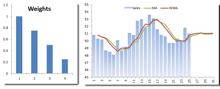 This figure shows the monthly sales data with 4-month moving average (more weights to recent observations).