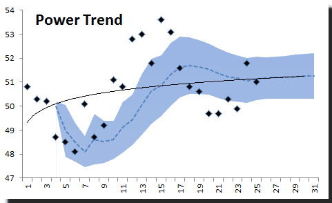 Back testing of power trend function using NxTrend in Excel.