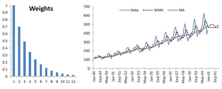 This figure shows the international passenger's airline monthly data with 12-month weighted moving average.