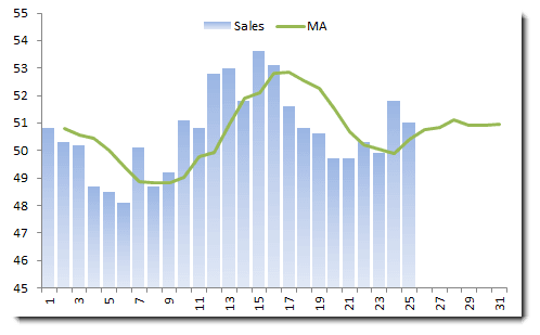 Datos de ventas mensuales con 4 meses de promedio móvil (de igual ponderación).