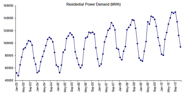 Datos de demanda mensual de electricidad residencial.