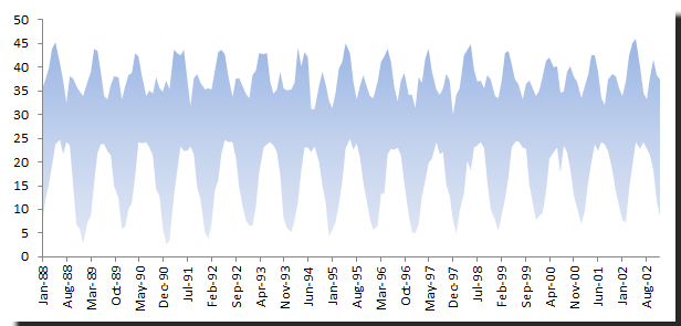 Gráfica de una muestra de datos de temperatura mensual min-max.