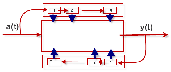 Diagrama del sistema de la máquina ARMA.