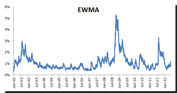 This figure shows the daily volatility for S&P500 using EWMA method with an optimal lambda of 0.90.