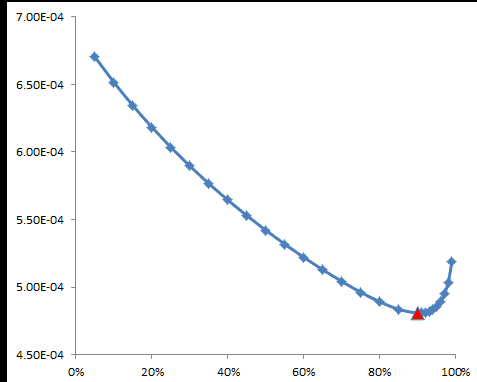 A plot of RMSE vs. different lambda values to estimate S&P 500 daily volatility using the  EWMA method.