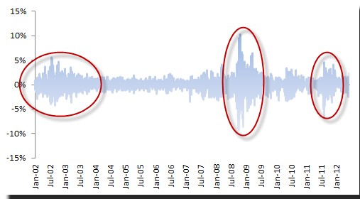 S&P 500 daily log returns showing periods of volatility clusters.