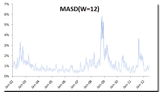 This figure shows the S&P 500 daily volatility estimate using moving window (12-day) standard deviation method.