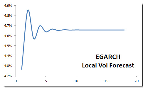 Local Volatility forecast for S&P 500.