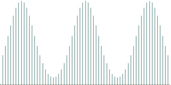 This is a sample plot for the amplitudes of a Discrete Fourier Transform (DFT). The plot demonstrates the symmetry around T/2 and periodicity with length equal to T.