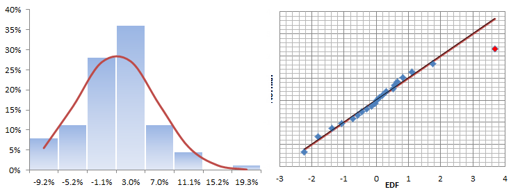 This figure shows the Histogram and QQ-Plot for strategy B monthly excess returns.