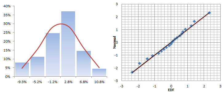 Histograma y gráfica QQ para la estrategia B de exceso de retorno mensual luego de remover los valores atípicos.