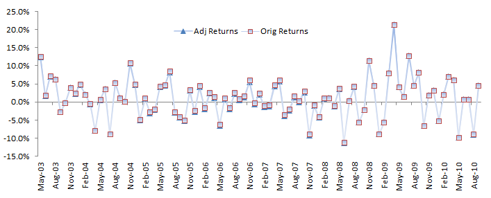 Gráfica de datos para la estrategia B de exceso de retornos mensual.
