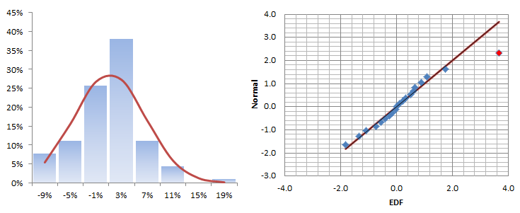 Histograma y gráfica QQ para los retornos B estratégicos mensuales.