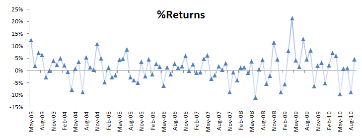 This figure shows the monthly returns of an actively managed portfolio.