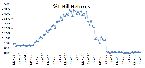 This figure shows the T-BILL monthly returns.