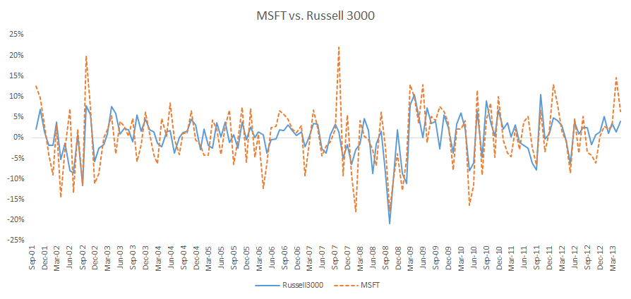 Gráfica de series de tiempo para el exceso de retornos mensual de Microsoft y Rusell 300.