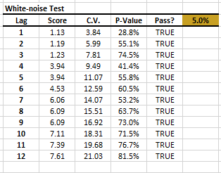 Tabla de resultados de prueba de sonido blanco de NumXL para los residuos estándar del exceso de retorno mensual de Microsoft versus Russell 3000.